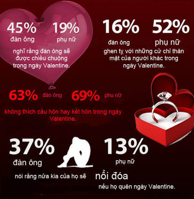 Đàn ông mong đợi những gì trong ngày Valentine ?