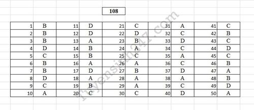 Đề thi và đáp án môn Toán trắc nghiệm THPT Quốc Gia 2017