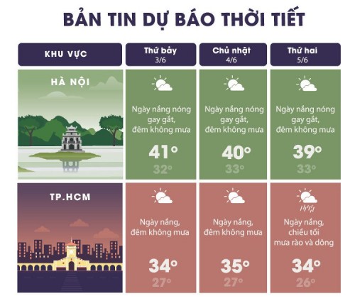 Dự báo thời tiết ngày 03/06/2017 Hà Nội đạt đỉnh 41 độ C